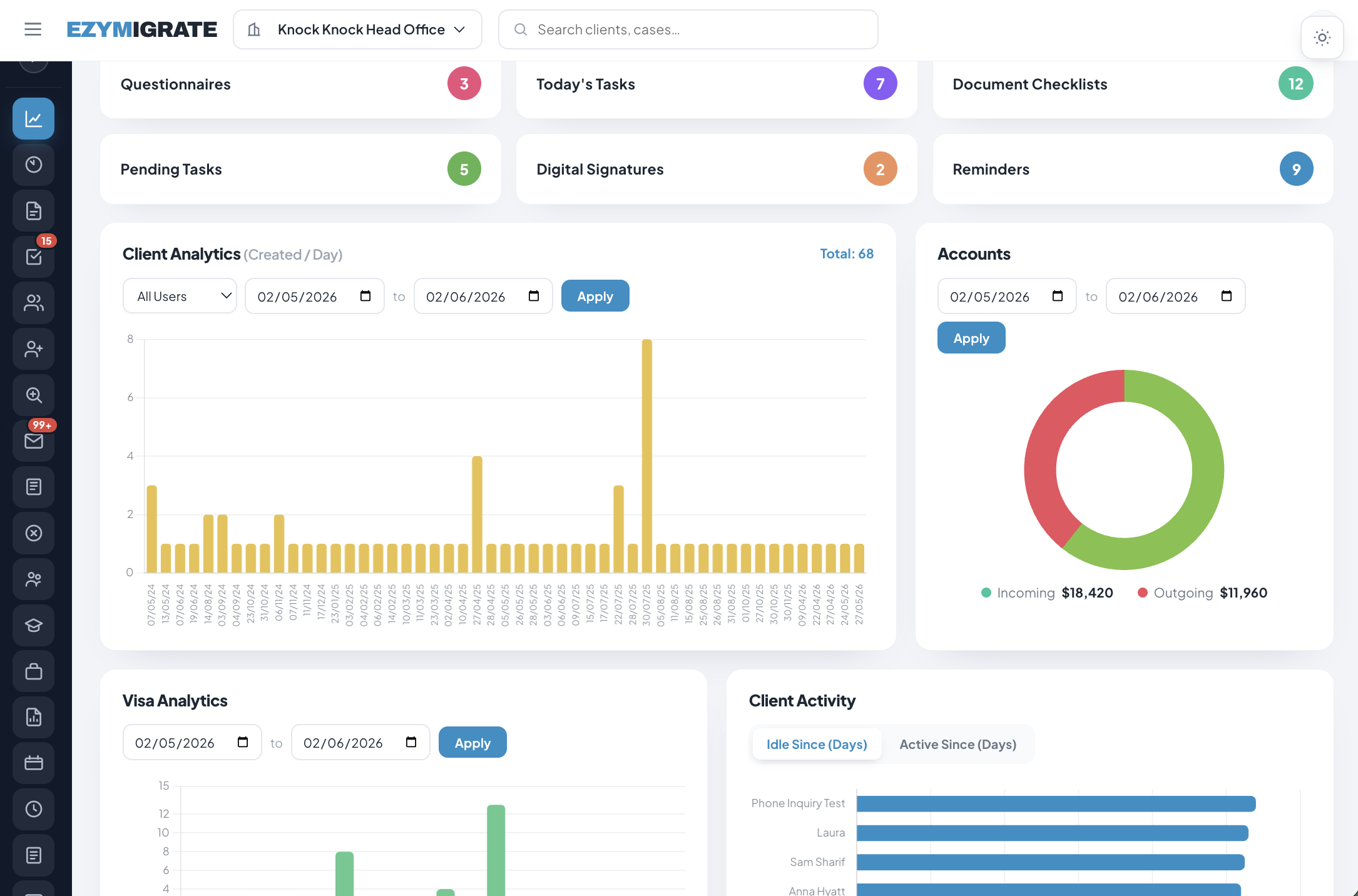 Ezymigrate practice dashboard — business intelligence overview
